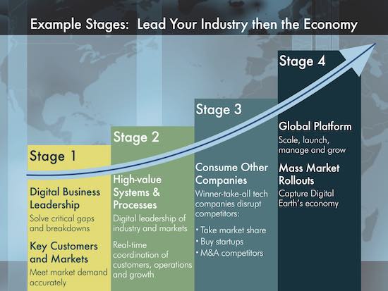 Four stages: Lead your industry, then the economy
