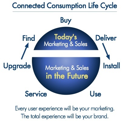Connected Consumption Life Cycle